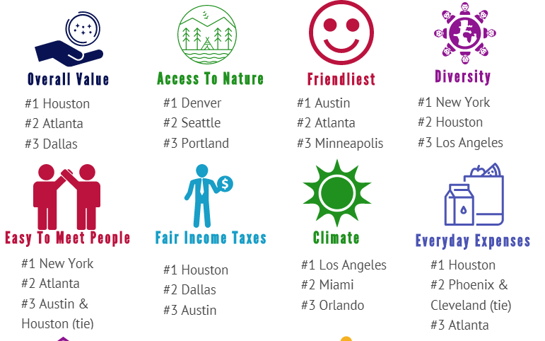 Report: Atlanta #2 On Best Cities List To Millennials