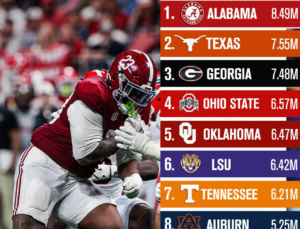 most watched college football teams 2025