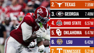 most watched college football teams 2025