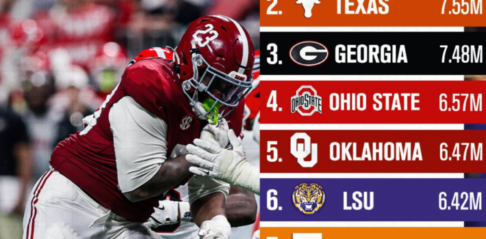 most watched college football teams 2025
