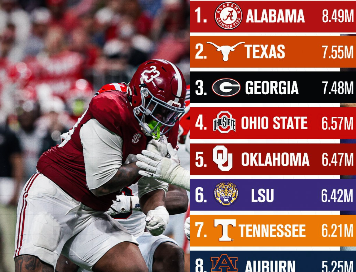 most watched college football teams 2025